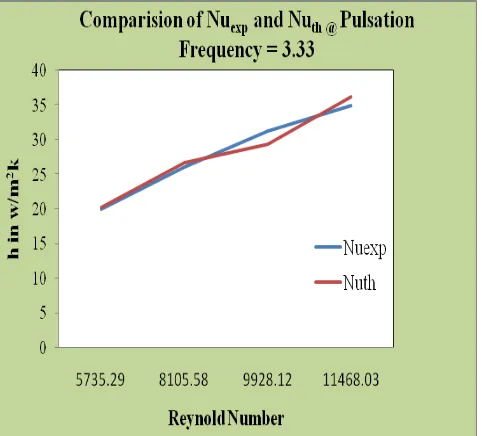 Fig. 7 that enhancement is found in mean Nusselt Number 