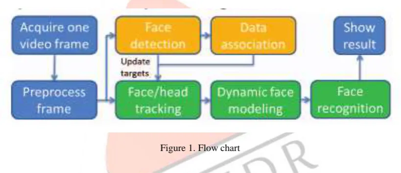 Figure 1. Flow chart 