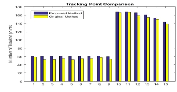 Fig. 6.6 Comparison graph for both method 
