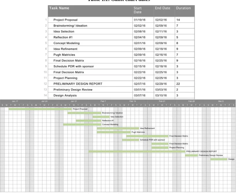 Table 1.1: Gantt chart dates 