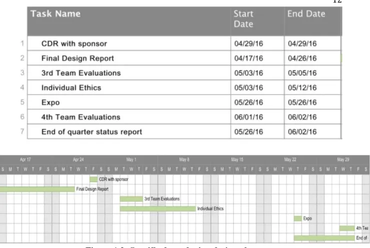 Figure 1.2: Specific dates during design phase 