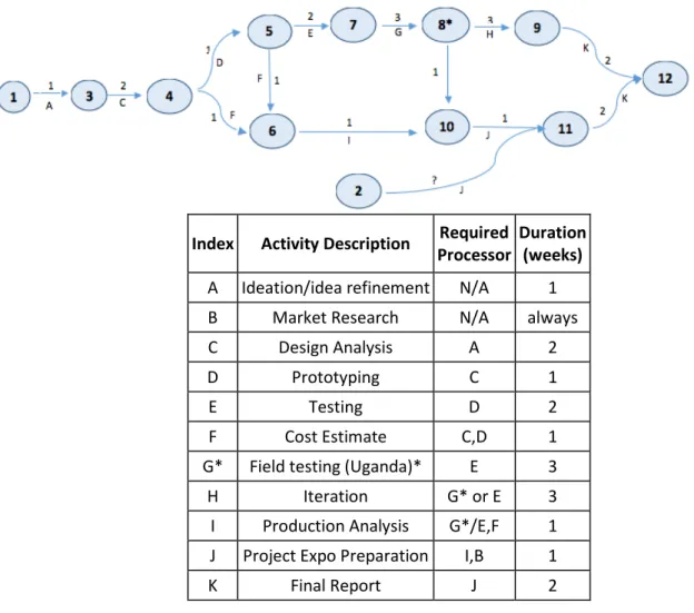 Figure 1.3: PERT chart 