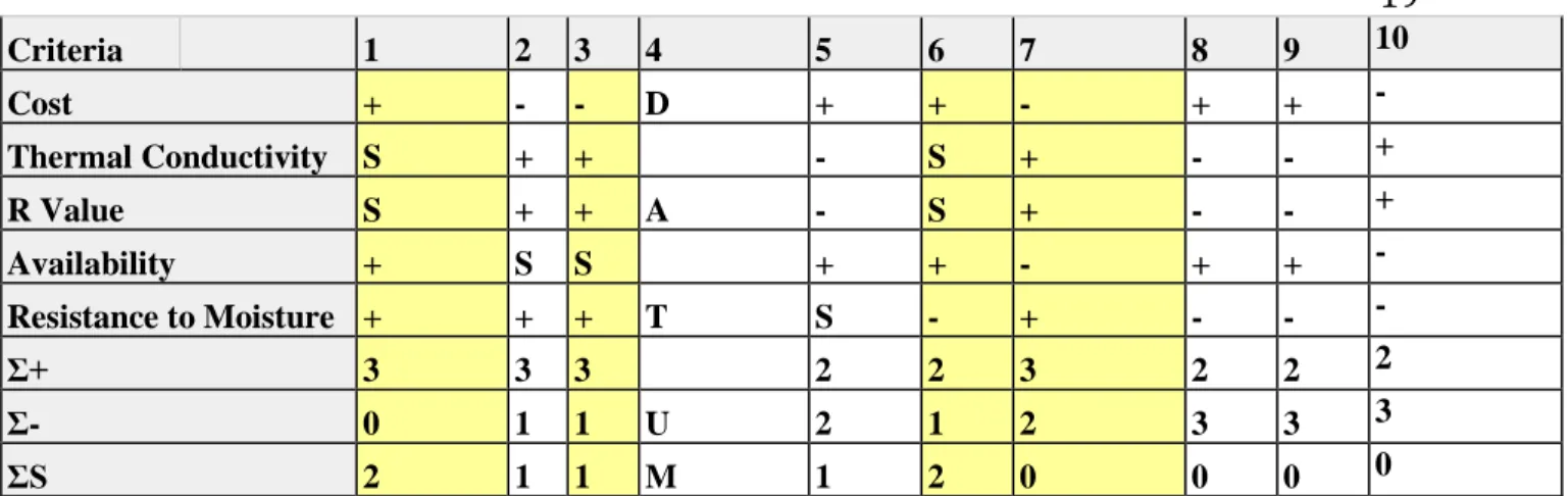 Table 3.2: Final decision matrix for insulation type  Design 