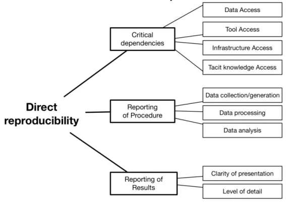 Figure 1: Taxonomy to identify potential threats to direct reproducibility of a published  scientometric study