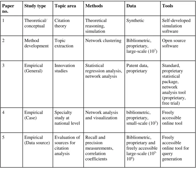 Table 2: Properties of the five papers selected for review in this explorative study. 