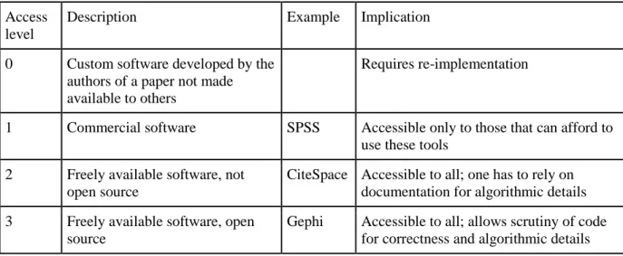 Table 3: Levels of accessibility to support direct reproducibility  Access 