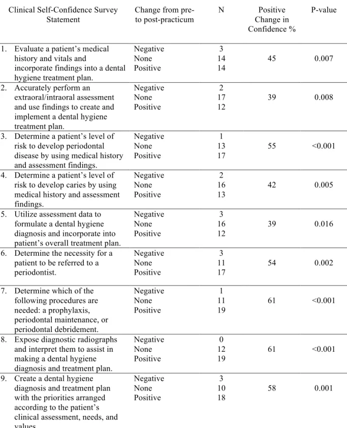 Table 1: Dental hygiene students’ clinical self-confidence after a practicum experience  (N=31) 
