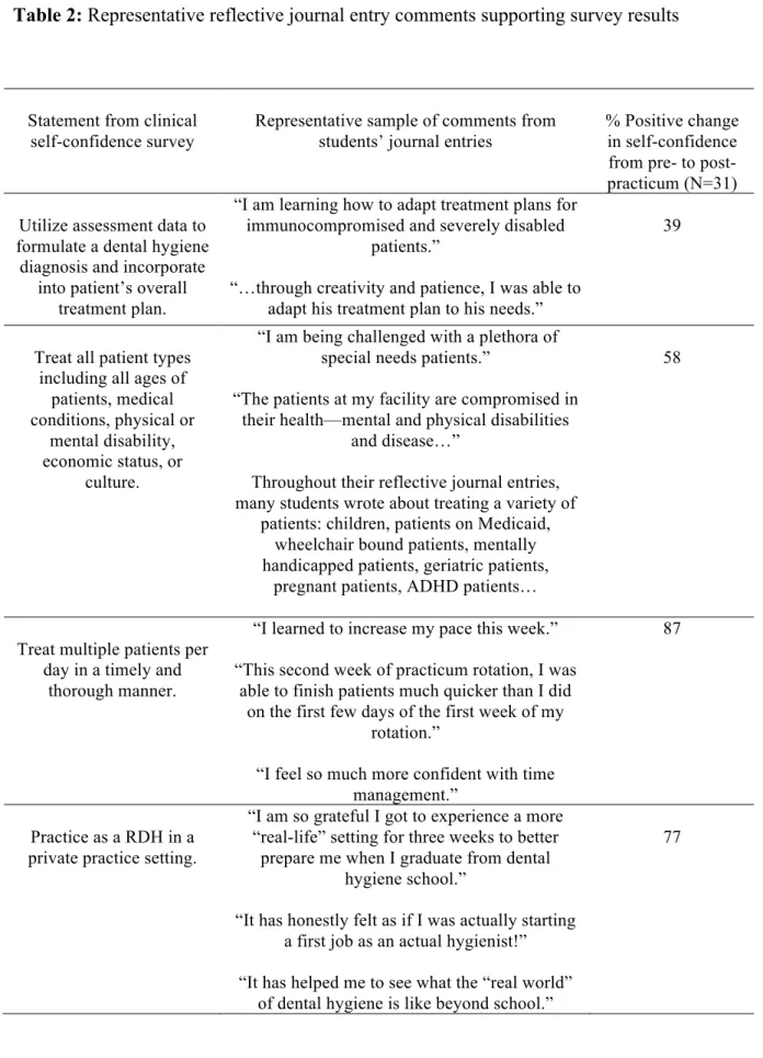 Table 2: Representative reflective journal entry comments supporting survey results 