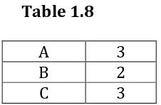 Table 1.7 
