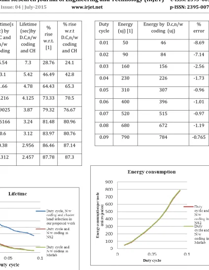 Fig.4- Per node energy consumption vs Duty cycle using only D.C &Nw coding 