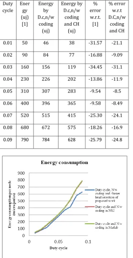 Fig.5- Per node energy consumption vs Duty cycle 