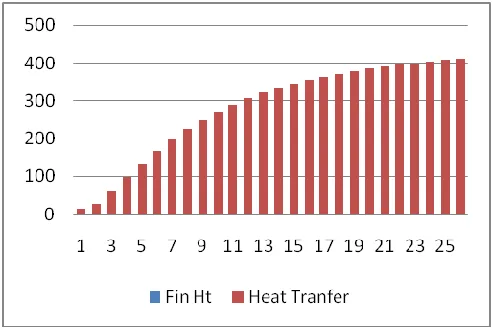 Fig .5 shows the experimental set up of the concentric tube double pipe heat exchanger