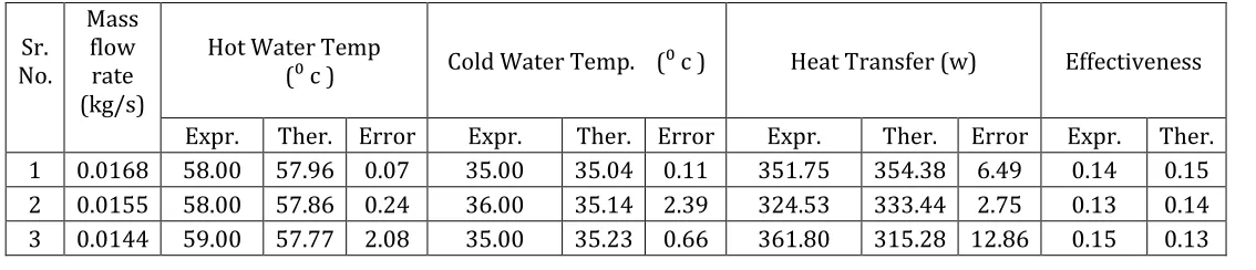 Fig 1 : Experimental  set  up  of double pipe heat exchanger 