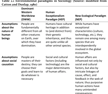 Table 2.1 Environmental paradigms in Sociology (Source: modified from 