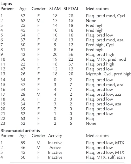 Table 1Clinical and demographic characteristics of SLE and RA patients