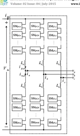 Fig-3: PWM techniques based on carriers 