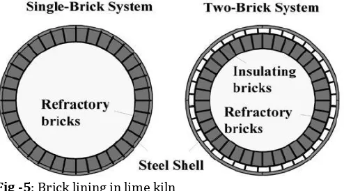 Fig -5: Brick lining in lime kiln 