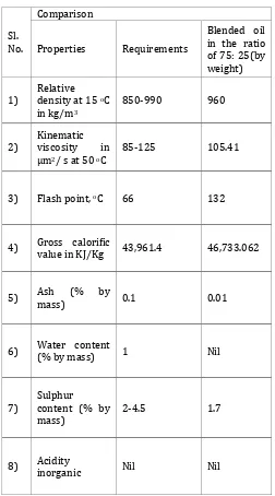Table -5: Combustion Properties of the Blended Oil 