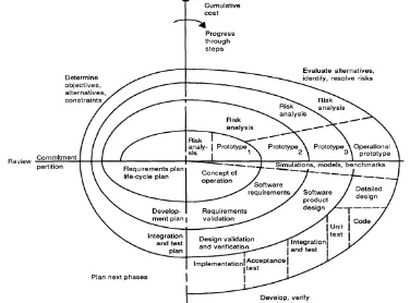Figure 8. The Spiral Model for software development   