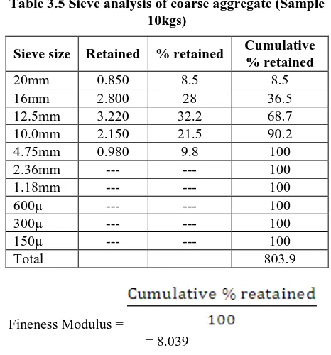 Table 3.5 Sieve analysis of coarse aggregate (Sample 10kgs) 