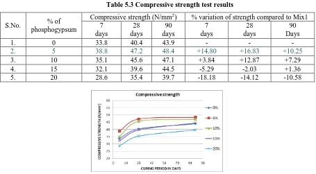 Table 5.3 Compressive strength test results 