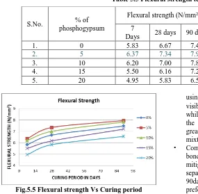 Table 5.5 Flexural strength test results 