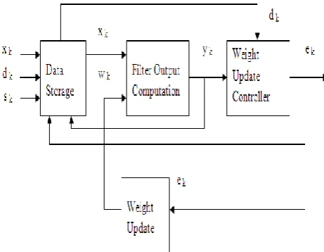 Fig -1: Block Diagram of pipelined adaptive filter 