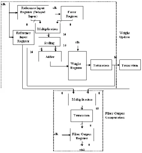 Fig -4: Transposed DLMS Architecture 