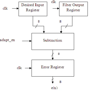 Fig -7: Output of Adaptive filter in MATLAB 