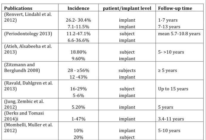 Table	  1.1.	  Prevalence	  of	  Peri-­‐implantitis	   	  