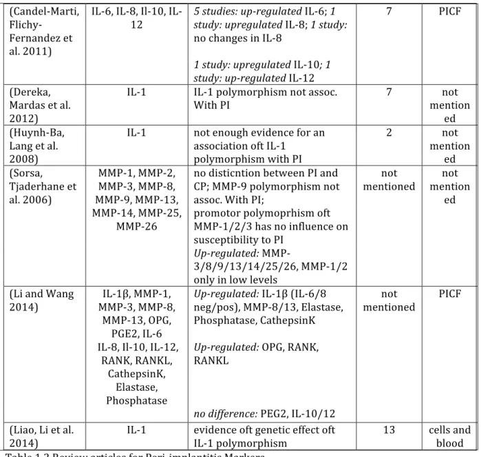 Table	  1.2	  Review	  articles	  for	  Peri-­‐implantitis	  Markers	   	  
