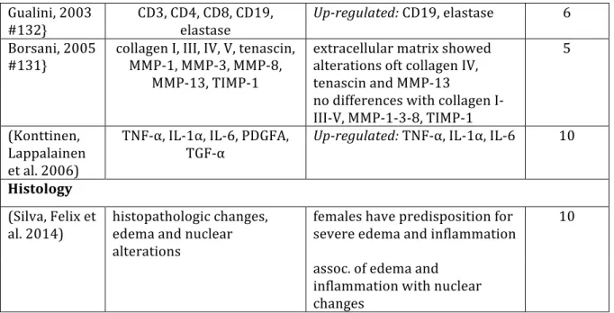 Table	  1.4.	  Peri-­‐implant	  Tissue	  Biomarkers	  