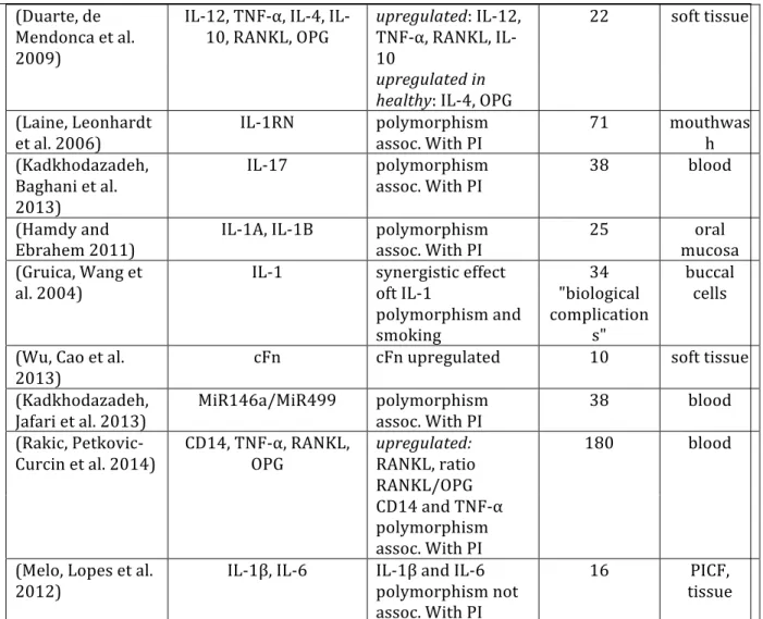 Table	  1.5.	  Genetic	  Biomarkers	   	  