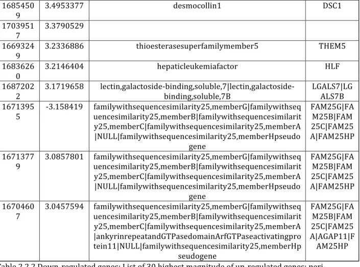 Table	  2.2.2.Down-­‐regulated	  genes:	  List	  of	  30	  highest	  magnitude	  of	  up-­‐regulated	  genes;	  peri-­‐