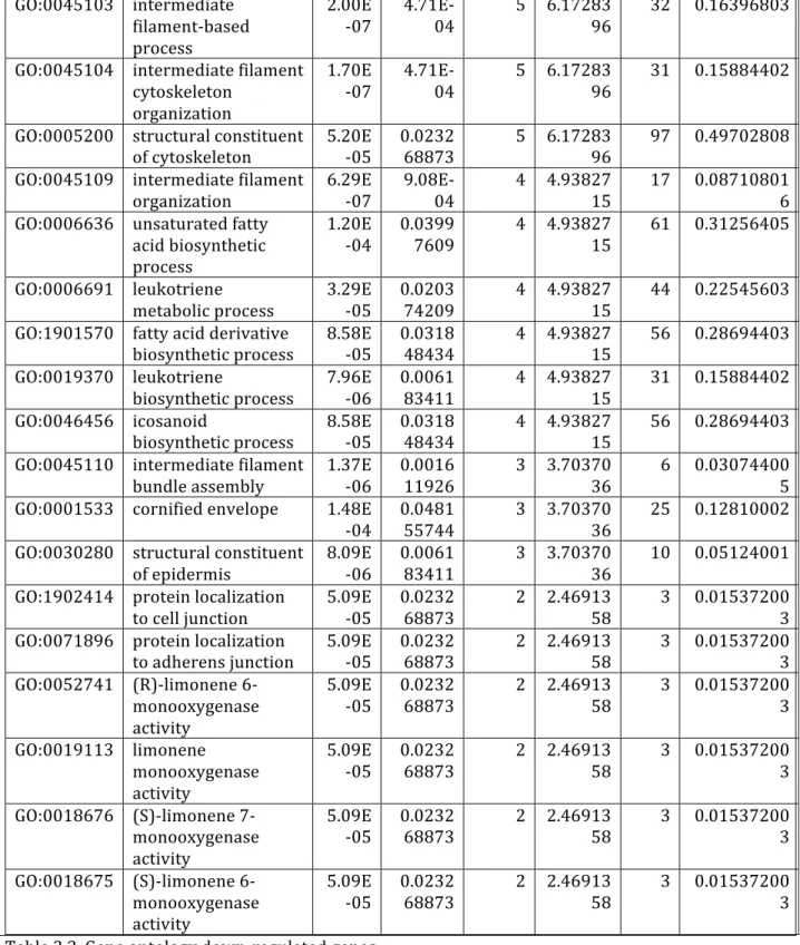 Table	  3.2.	  Gene	  ontology	  down-­‐regulated	  genes .