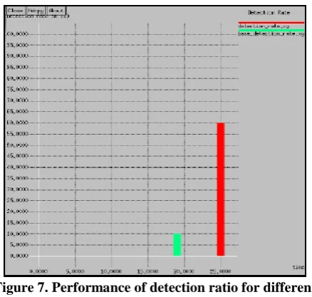 Figure 6: Comparison of performance values with  respect to different vehicular communication in 