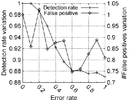 Figure 8. False positive and negative rate for classification of attacks sequences in VANETs 