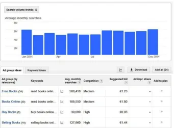 Figure 1-5. Keyword group in Google AdWords, including volumes