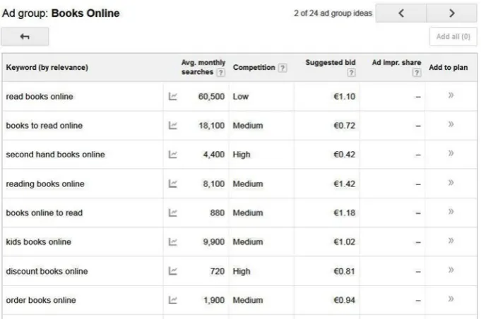 Figure 1-6. Keywords in an AdWords ad group
