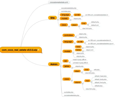 Figure 7: Folder Structure in Installation Package