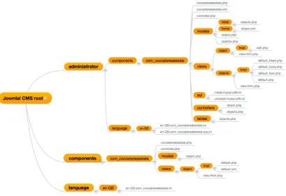 Figure 8: Folder Structure in Joomla! CMS