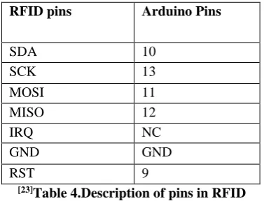 Table 4.Description of pins in RFID  Table 4 has different pins present in RFID reader and also 