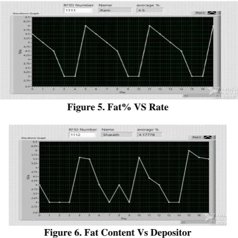 Figure 5. Fat% VS Rate  
