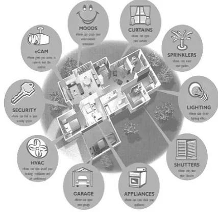 Fig 1.1 Smart Home 