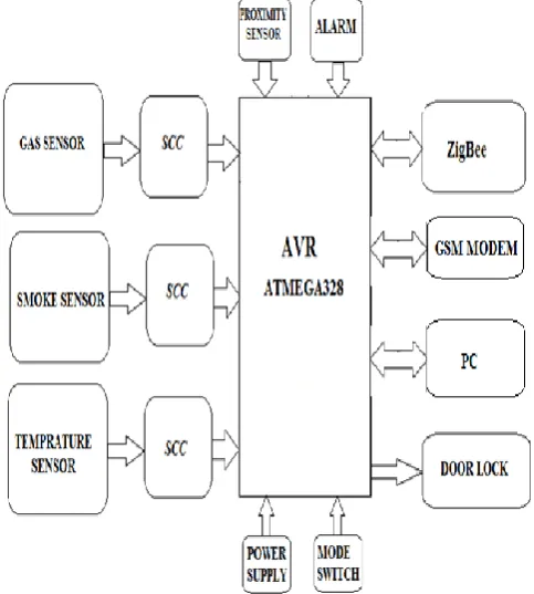 Fig -3.1 Sensor Network for Smart Home System