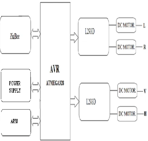 Fig - 3.2 Robot Architecture