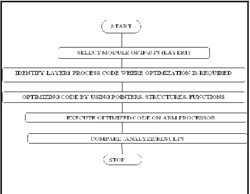 Fig -1: IPBTS Protocol Stack  