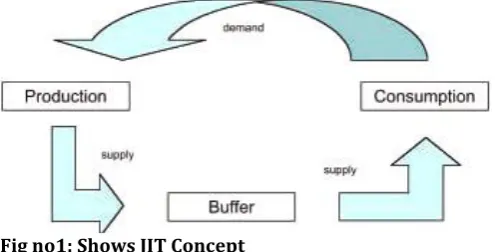 Fig no1: Shows JIT Concept  