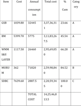 Table No 1: Shows ABC Analysis 