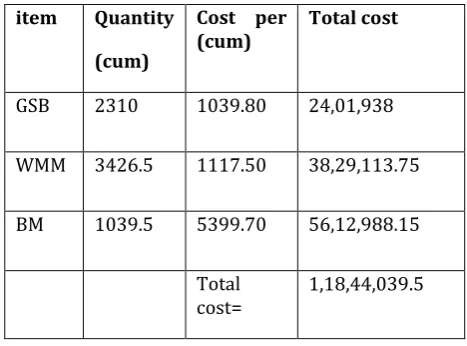 Table No: 3 Shows Material Consumption cost 